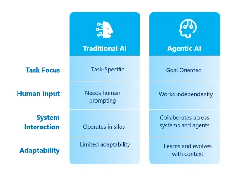 medium_Agentic_AI_Different_png_04703c00ce.webp